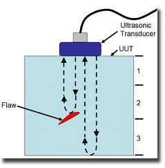 Ultrasonic Testing